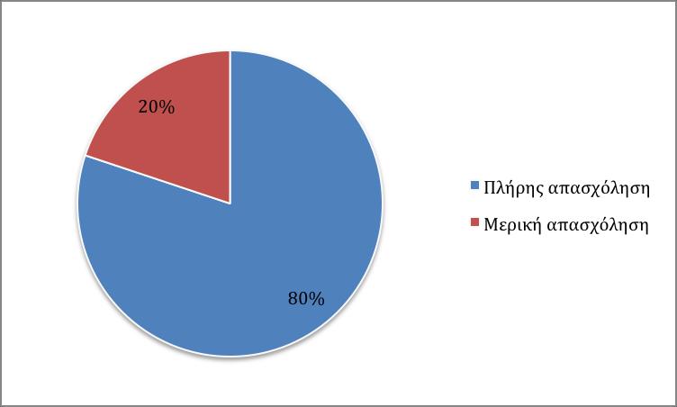 Σελίδα 10 Γ4. Είδος κύριας απασχόλησης Πίνακας 8. Πλήρης ή μερική απασχόληση των αποφοίτων του Τ.Ε.Φ.Α.