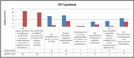 Έκθεση Δραστηριοτήτων Ε.