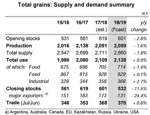 3.2 Επισκόπηση Τρέχουσας Αγοράς 3.2.1 Γενική Επισκόπηση Οι προβλέψεις για το σύνολο σιτηρών (σιτάρι και δημητριακά) παγκοσμίως, δείχνει πως η παραγωγή τους για το 2018 αυξήθηκε κατά 19 εκατ.
