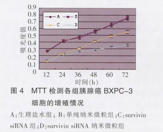 min 595 nm 2.2 sirna survivin mrna sirna ;78:survivin sirna 1.2.7 (Annexin-V/PI 1 2 3 4 ) 0.
