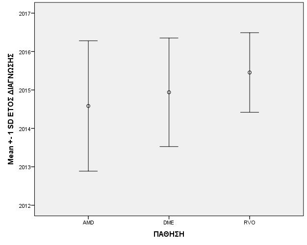 Σχετικά με την χρονική περίοδο αρχικής διάγνωσης της κάθε νόσου στις αντίστοιχες ομάδες ασθενών (έτος διάγνωσης) αυτή καταγράφηκε στα δύο τελευταία έτη (2015 2016) με κατανομή όπως φαίνεται στο