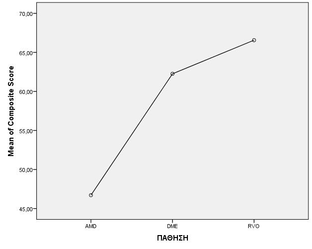 Γράφημα 1: Μέση τιμή Συνολικού σκορ ανά πάθηση Γράφημα 2: Μέση τιμή Γενικής όρασης ανά πάθηση Πίνακας 21: Πλήθος απαντήσεων.