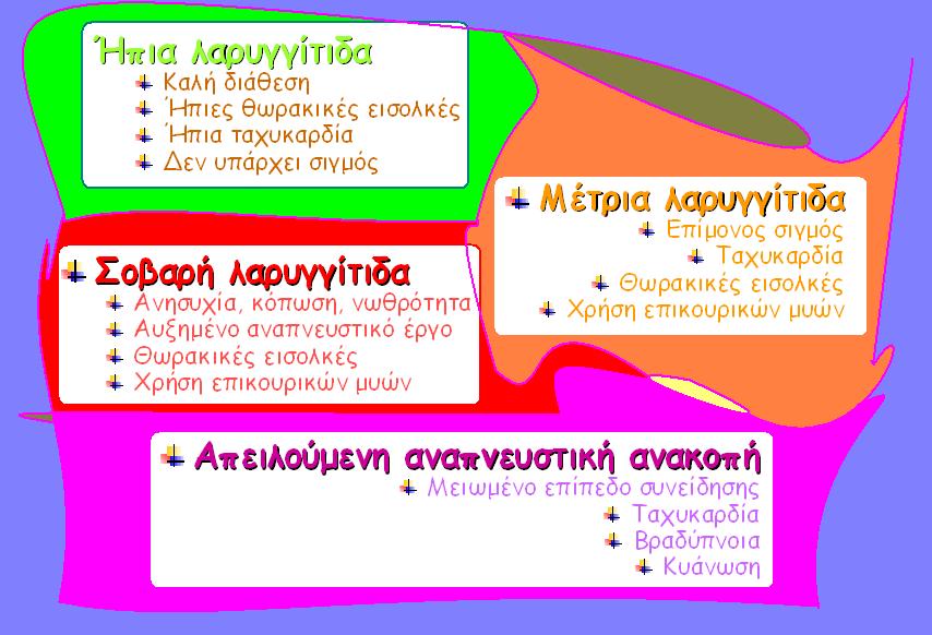 Σαληκόμεζε βανύηεηαξ μλείαξ ιανογγίηηδαξ Ήπηα ιανογγίηηδα Ηαιή δηάζεζε Ήπηεξ ζςναθηθέξ εηζμιθέξ Ήπηα