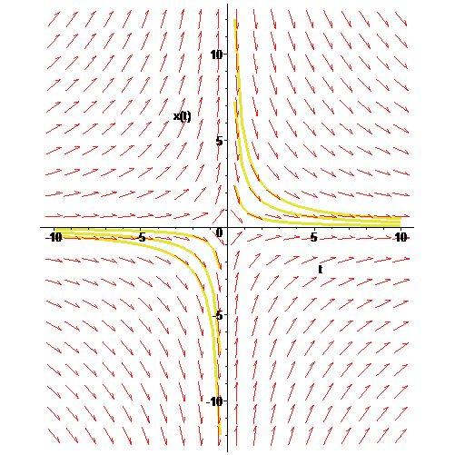 ΚΕΦΑΛΑΙΟ 4. ΙΑΦΟΡΙΚΕΣ ΕΞΙΣΩΣΕΙΣ ΠΡΩΤΗΣ ΤΑΞΗΣ 98 Σχήµα 4.: Η οικογενεια των λυσεων της = x. dt t Η µοναδικη λυση της 4.