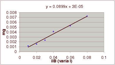 cada lonxitude. A representación gráfica de mg fronte ilb (variando l é unha recta, de cuxa pendente se pode comprobar de novo o valor de B.