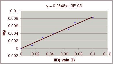 pendente = 0,085 = 0,08 B B =1T O valor de B de cada imán é de 1/6=0,17T forza fronte a ángulo Cunha intensidade de corrente fixada a un amperio e un campo magnético tamén fixo disponse unha bobina