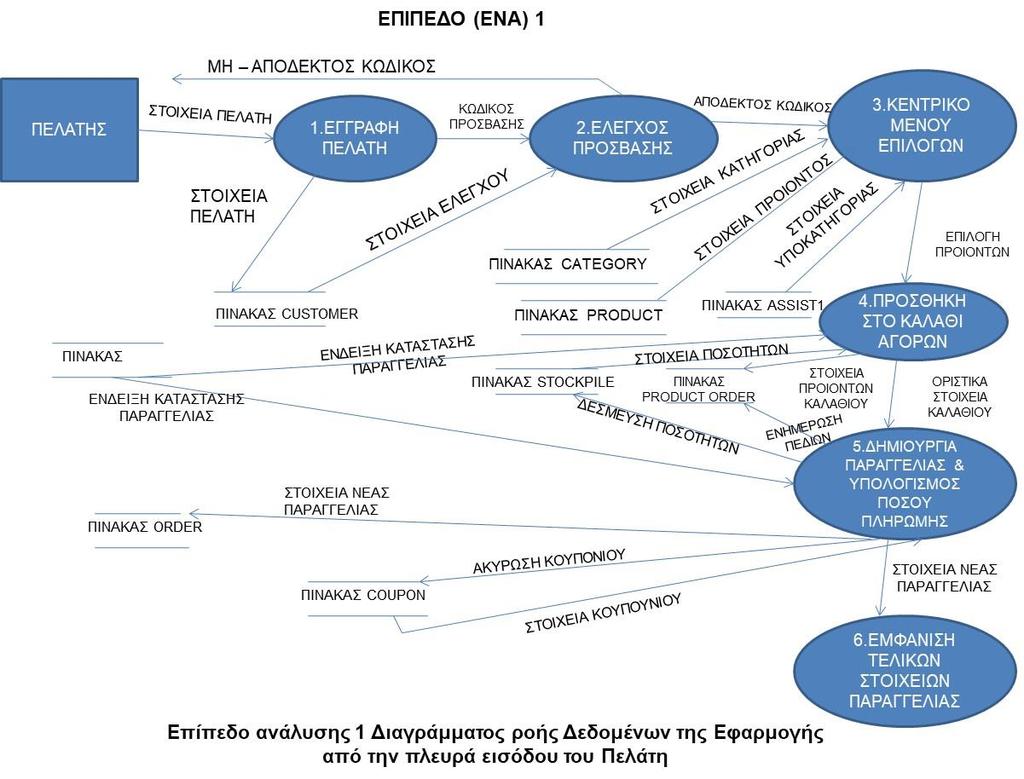 Όπσο γίλεηαη αληηιεπηφ θαη απφ ην παξαπάλσ δηάγξακκα ε νληφηεηα Πειάηεο εάλ είλαη λένο ηφηε κπνξεί λα εγγξαθεί ζχκθσλα κε ηε δηεξγαζία έλα φπνπ ελεξγνπνηείηαη ν κεραληζκφο εγγξαθήο.