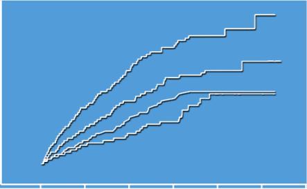 Relationship of GFRc With Mortality in 1906 Patients With CHF Total of 1906 patients NYHA class III (n=1138) III/IV (n=607) IV (n=161) Impaired renal function is a strong predictor of