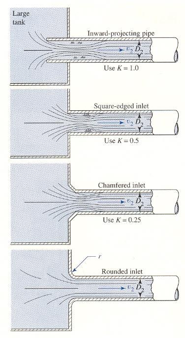 Ειδικές διατάξεις: Συστολές αγωγών και υδροληψίες Για συνήθεις ταχύτητες, ο συντελεστής απωλειών για απότομη συστολή ροής, με μετάβαση από αγωγό διαμέτρου D 1 σε διάμετρο D 2 < D 1, εκτιμάται σε: k Τ