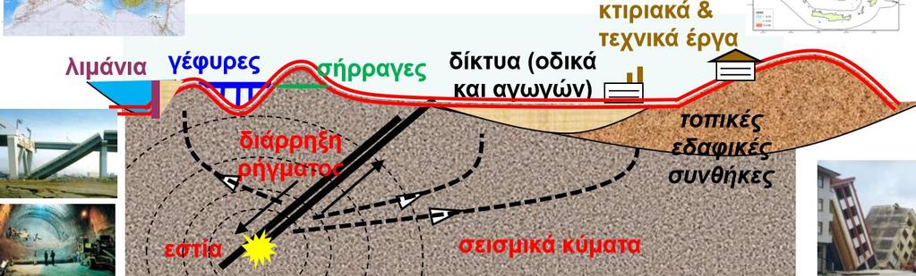 Εκπαίδευση και Έρευνα στο ΜΗΠΕΡ: Περιβάλλον και Έδαφος Παράδειγμα μαθήματος: Εδαφομηχανική και