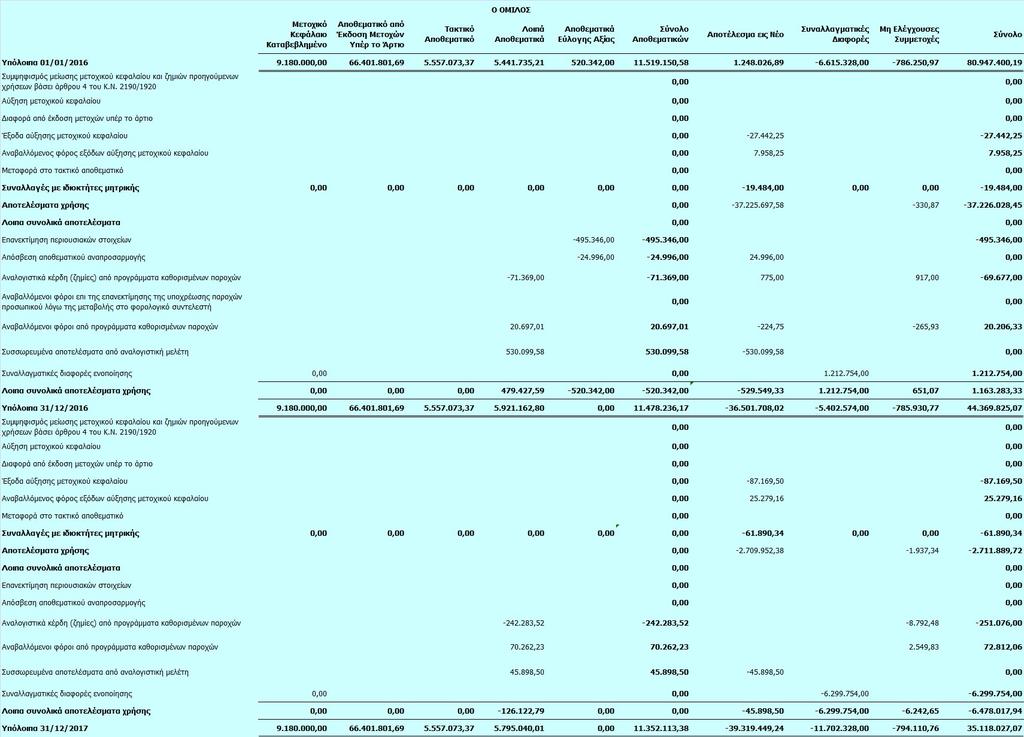 Οι συνοδευτικές σημειώσεις αποτελούν αναπόσπαστο μέρος της Ετήσιας Οικονομικής Έκθεσης. 4.