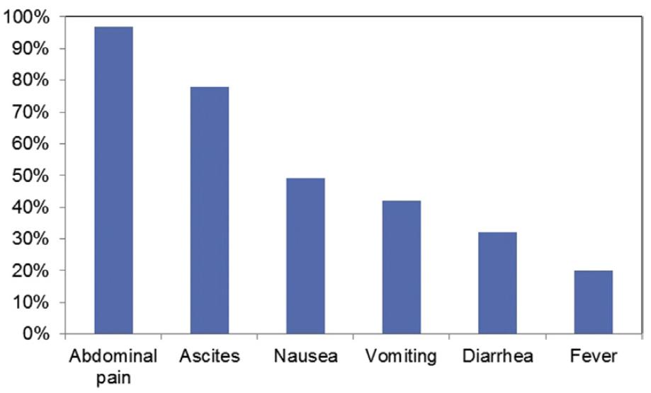 Εντερίτιδα του λύκου Επιδημιολογικά και κλινικά χαρακτηριστικά Συχνότητα: 0.2-5.