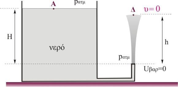 Ερώτηση 0. Στο διπλανό σχήμα, το νερό της δεξαμενής (μεγάλης διατομής) εξέρχεται από κατακόρυφο σωλήνα σχηματίζοντας κατακόρυφο πίδακα που φτάνει σε ύψος h πάνω από το στόμιο του σωλήνα.