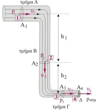 Β) Η παροχή του σωλήνα και στα τρία τμήματα παραμένει σταθερή. Από την εξίσωση της συνέχειας θα υπολογίσουμε το εμβαδό διατομής A στο τμήμα Γ του σωλήνα. = Α Α Α c 5 / Α c.