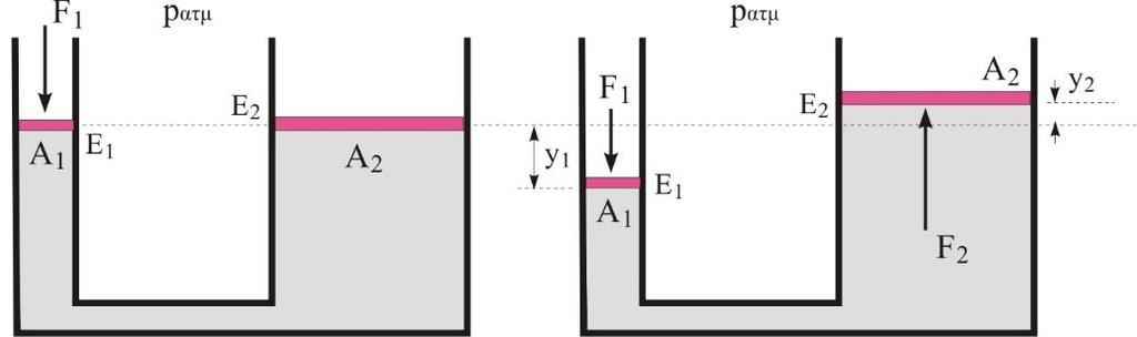 Ερώτηση 6. Στον υδραυλικό ανυψωτήρα του σχήματος τα έμβολα E, E έχουν λόγο εμβαδών A A 0 και μπορούν να μετακινούνται στους κατακόρυφους σωλήνες χωρίς τριβές.