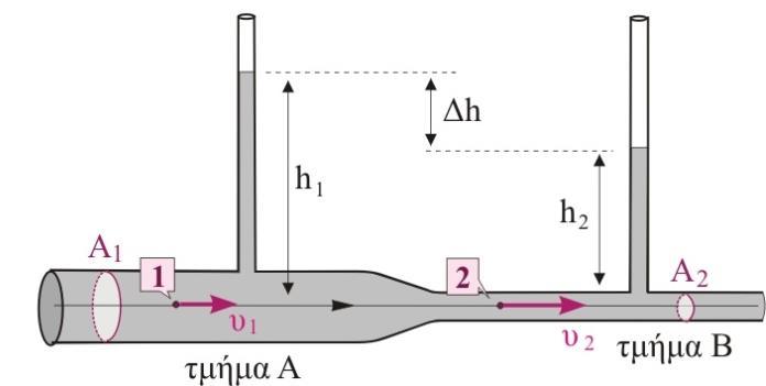 Άσκηση. Το ροόμετρο Venturi, που φαίνεται στο διπλανό σχήμα, αποτελείται από έναν οριζόντιο κυλινδρικό σωλήνα μεταβλητής διατομής που διαρρέεται από νερό.