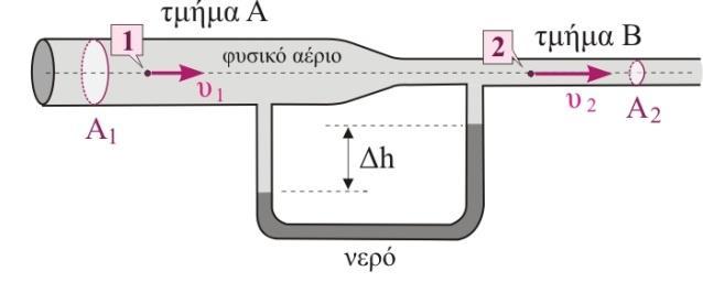 Όταν στο σημείο η κινητική ενέργεια ανά μονάδα όγκου του αερίου είναι 4 J/, η υψομετρική διαφορά του νερού στους δύο κατακόρυφους σωλήνες είναι Δh=0, c.