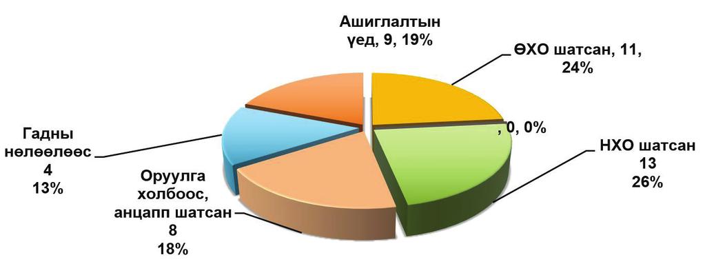 Шинжлэх Ухааны Академийн Мэдээ 27 (221) Зураг-2. Трансформатор дахь механик гэмтлийн судалгаа (23-27) Хүснэгт 4-өөс үзэхэд сүүлийн 3 жилийн байдлаар механик өссөн ба жийрэг муудаж тос гоожих их байна.