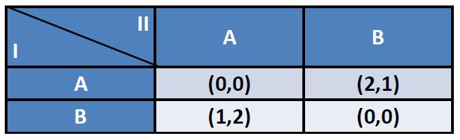 3 ο Παράδειγμα ισορροπίας Nash (2/2) Η κανονική μορφή του παιγνίου είναι: Επιβεβαιώνεται εύκολα ότι υπάρχουν 2 σημεία ισορροπίας: (Α, Β) και (Β, Α).