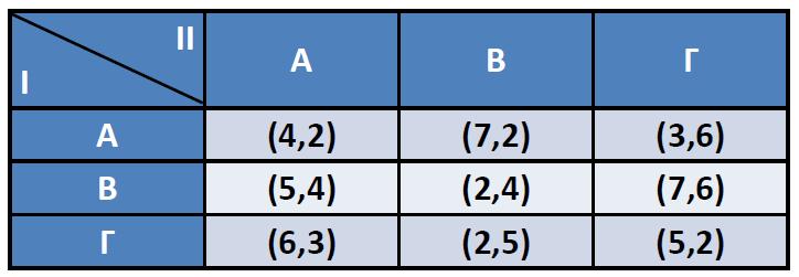 4 ο Παράδειγμα ισορροπίας Nash Εκτελώντας τον διαγραμματικό αλγόριθμο, επιβεβαιώστε ότι στο παρακάτω παίγνιο