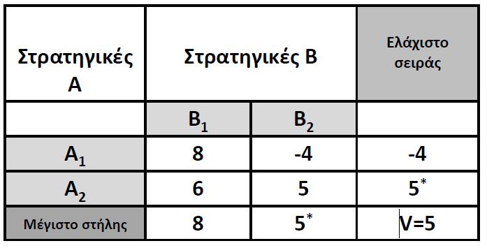 Στρατηγική Maximin και Minimax σε παίγνια σταθερού αθροίσματος