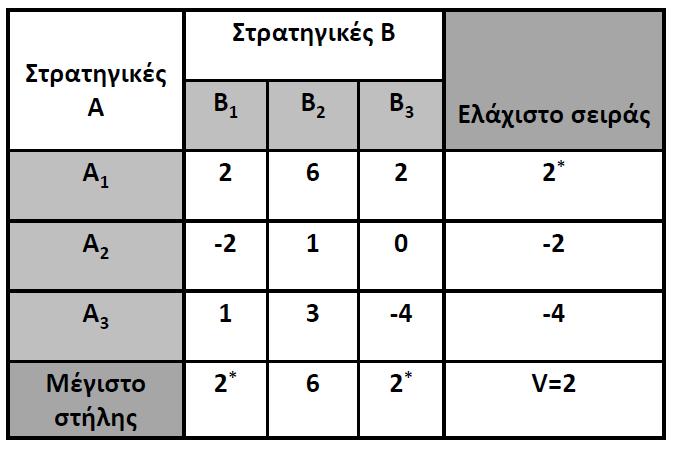 Στρατηγική Maximin και Minimax σε παίγνια σταθερού