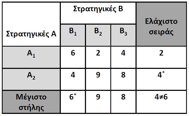 Στρατηγική Maximin και Minimax σε παίγνια σταθερού