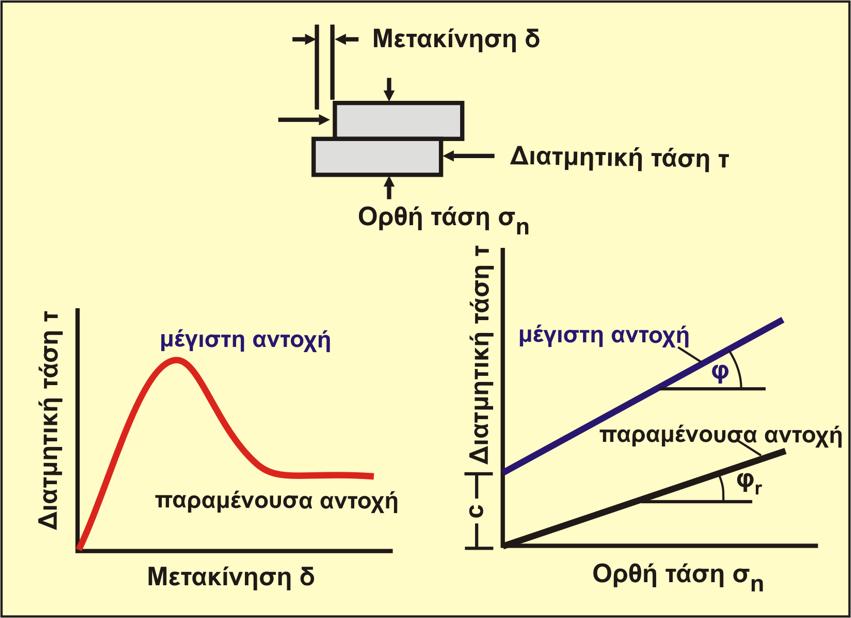 Διάγραμμα διαμηική άσης () μεαόπισης (Δl) Σχεδιασμός διαγράμμαος Δl.