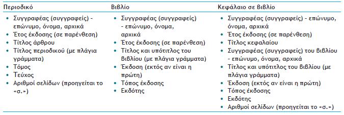 22 Βιβλιογραφικές λεπτομέρειες Η αποδεκτή πρακτική υπαγορεύει να περιλαμβάνονται όλες οι σχετικές πηγές που