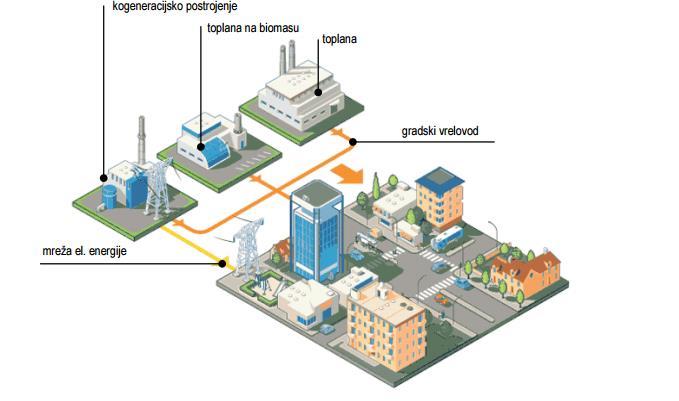 Prema vrsti izvora topline mogu biti: sa zajedničkom proizvodnjom toplinske i električne energije obično u termoelektranama-toplanama u kojima se u kogeneracijskom procesu proizvode različite vrste