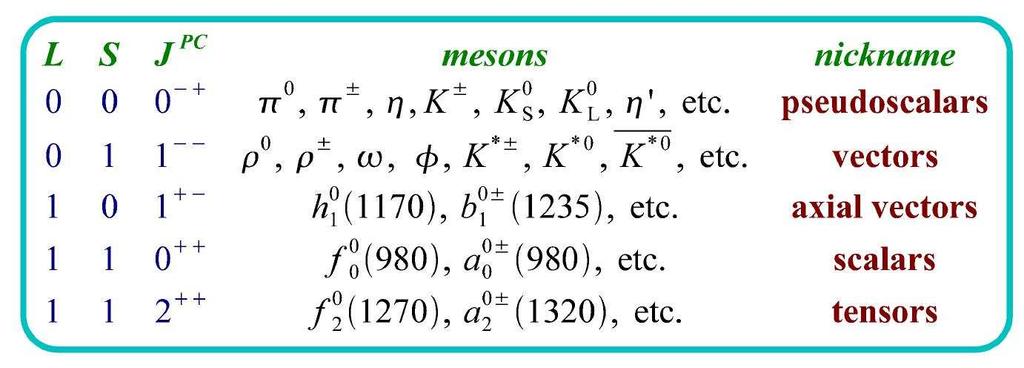 Quasi Two Body Decays J P C classification of light meson decays PP B ηk, ππ, η π... VV B ρρ, φk, φω.
