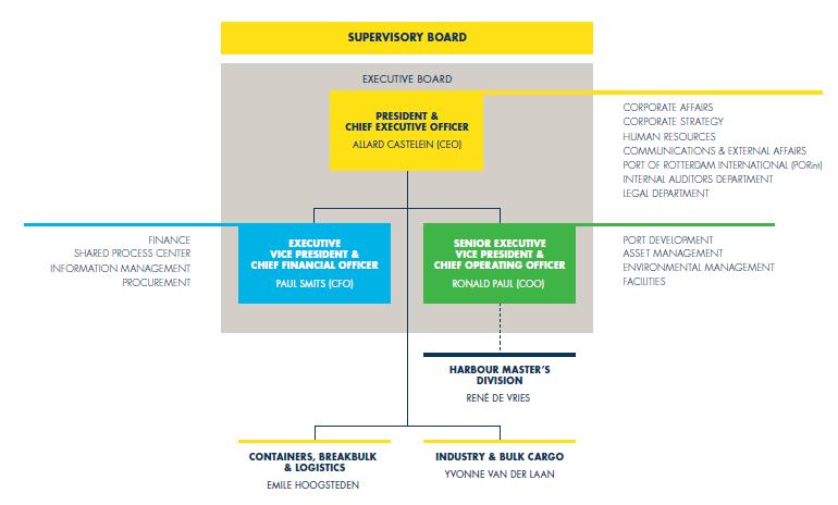 3.1.2 Η Εταιρία Η διαχείριση του λιμένα του Ρότερνταμ εξασκείται από την ανώνυμη εταιρία του λιμένα του Προτείνατε (Port of Rotterdam S.A.).
