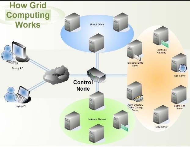 2.3. Υλικό (Hardware) Grid Computing Σύνδεση πολλών, γεωγραφικά απομακρυσμένων υπολογιστών σε ένα ενιαίο