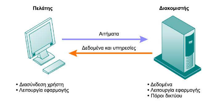 2.3. Υλικό (Hardware) Αρχιτεκτονική Πελάτη-Διακομιστή (Client Server) Ο χρήστης εισάγει τα δεδομένα του στον ΗΥ-Πελάτη.