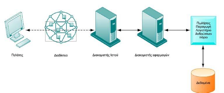 2.3. Υλικό (Hardware) Πολύστρωματική Server Architecture) Αρχιτεκτονική (Multitier Client- Ο χρήστης εισάγει τα δεδομένα του στον ΗΥ-Πελάτη.