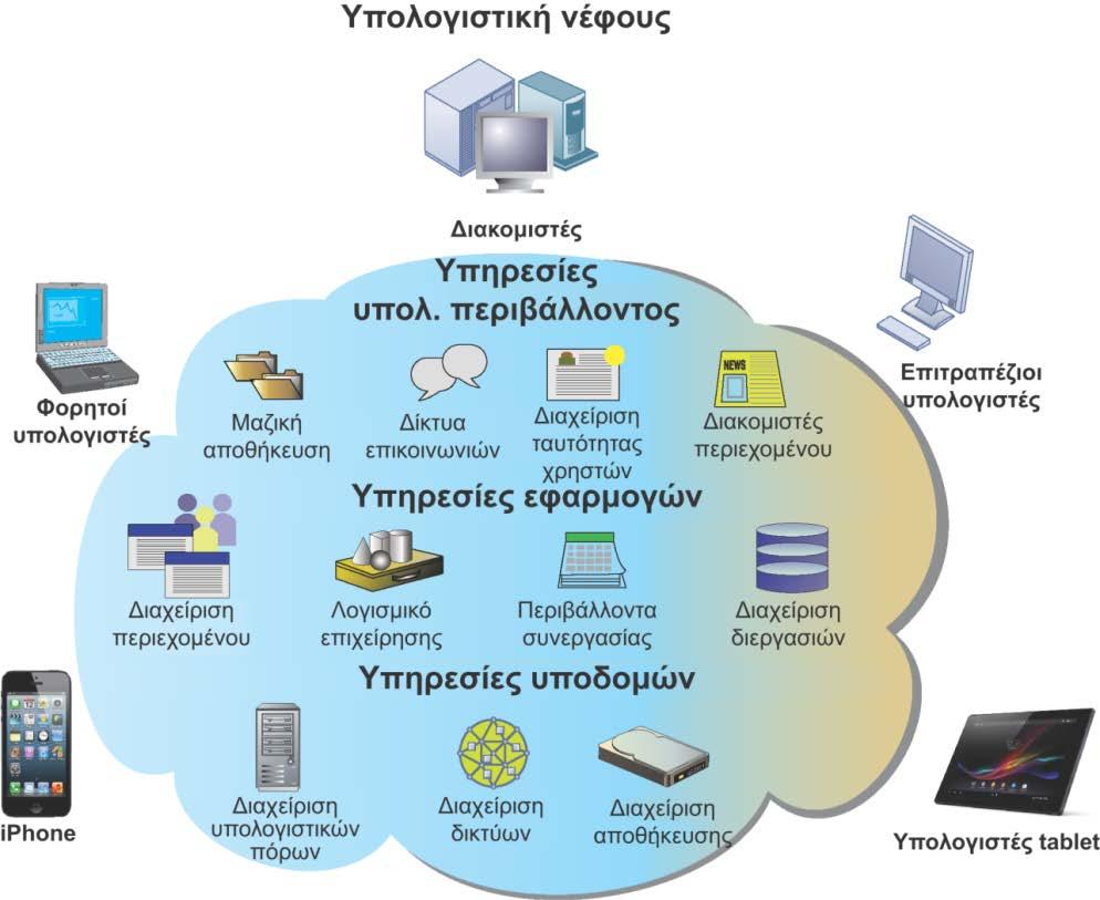 2.4. Λογισμικό (Software) Σύγχρονες Τάσεις. Cloud Computing.