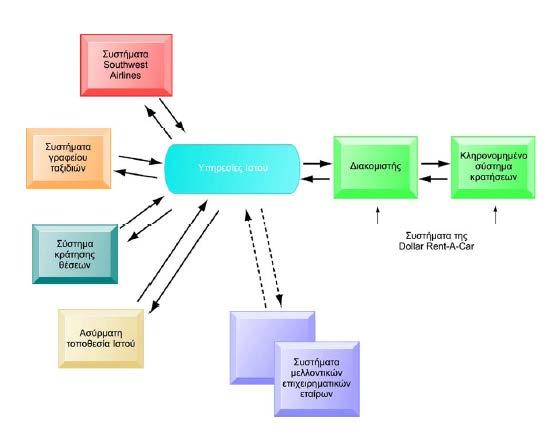 2.5. Η εταιρεία Dollar-Rent A Car επικοινωνεί αποτελεσματικά με