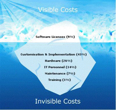 2.6. Διαχείριση Τεχνολογίας Hardware - Software Ολικό κόστος κυριότητας (TCO) Υπολογίζει το κόστος κτήσης, συντήρησης, αναβάθμισης, εκπαίδευσης και λειτουργίας των λογισμικών