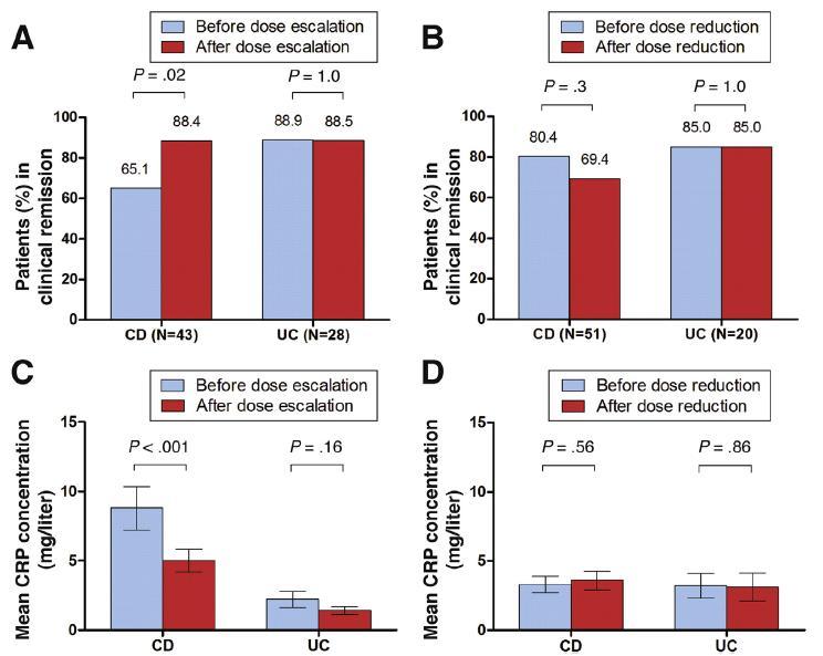 Clinically based-dosing Πιο συχνα ανάγκη