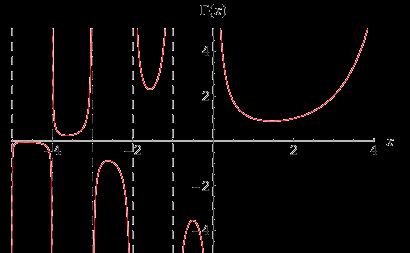 7 Figure 1.1: The Real Gamma Function on ( 5, 4] A common application of the Gamma function in discrete calculus is the use of falling notation. Definition 1.15.
