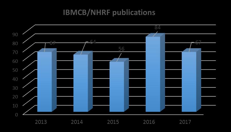 Δημοσιεύσεις σε διεθνή επιστημονικά περιοδικά με κριτές (>2,5 ανά ερευνητή/έτος) Επιλεγμένες δημοσιεύσεις (1/έτος) με ερευνητή του ΙΒΦΧΒ ως κύριο