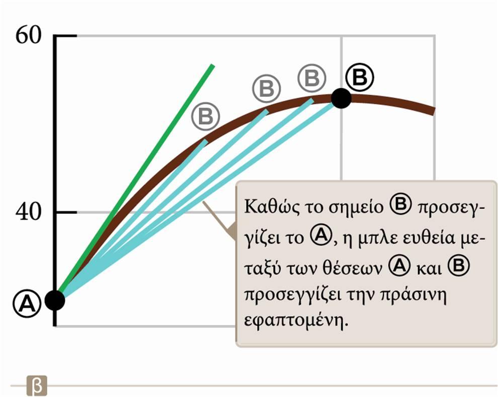 Στιγμιαία ταχύτητα Γράφημα Η στιγμιαία ταχύτητα είναι η κλίση της εφαπτομένης της καμπύλης x-t.