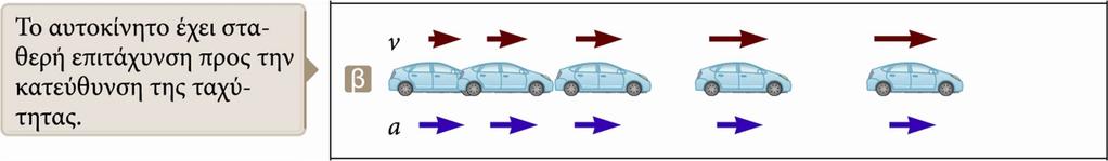 Επιτάχυνση και ταχύτητα (3) Οι εικόνες του αυτοκινήτου απομακρύνονται μεταξύ τους με το πέρασμα του χρόνου. Η ταχύτητα και η επιτάχυνση έχουν την ίδια κατεύθυνση.