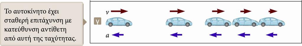 Επιτάχυνση και ταχύτητα (4) Οι εικόνες του αυτοκινήτου πλησιάζουν μεταξύ τους με το πέρασμα του χρόνου. Η ταχύτητα και η επιτάχυνση έχουν αντίθετη κατεύθυνση.