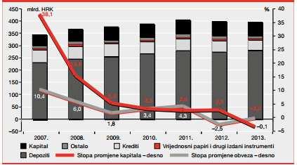 Grafikon 8: Obveze i kapital banaka u Republici Hrvatskoj u razdoblju od 2007. do 2013. godine Izvor: Bilten o bankama, HNB, 2014. Ukupni kapital banaka tijekom 2013.