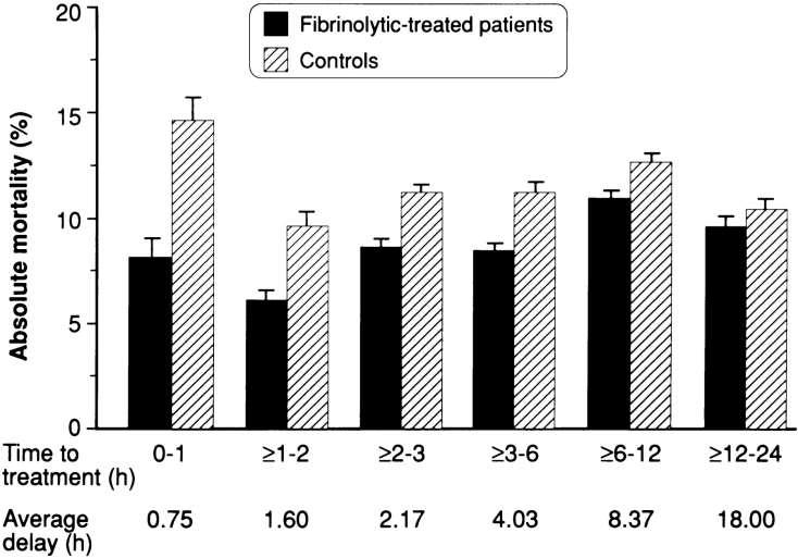 MORTALITY AMONG FIBRINOLYTIC-TREATED AND CONTROL PATIENTS ACCORDING TO