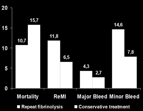 Patients (%) Reinfarction:Repeat Fibrinolysis vs Conservative Treatment REACT trial Outcomes If there is evidence of reinfarction with recurrence of ST-segment elevation the patient should be