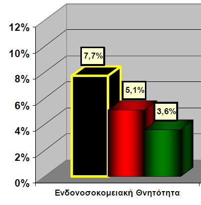STEMI: In hospital mortality in Greece HELIOS - 2006 STENT FOR LIFE