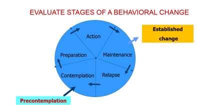 ΣΥΜΠΕΡΙΦΟΡΙΚΗ ΘΕΡΑΠΕΙΑ 5A-5R Model The 5R s & Motivational Interviewing No The
