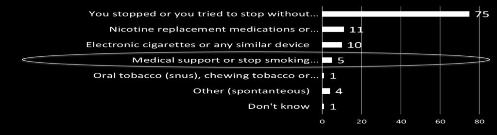 Base: Respondents who used o smoke or have
